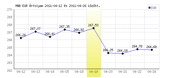 Euró grafikon - 2011. 04. 19.