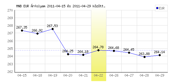 Euró grafikon - 2011. 04. 22.