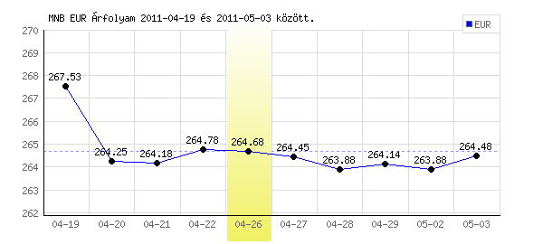 Euró grafikon - 2011. 04. 26.