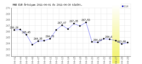 Euró grafikon - 2011. 04.