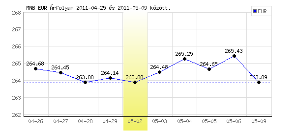 Euró grafikon - 2011. 05. 02.