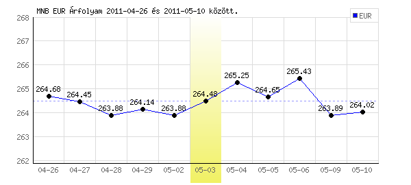 Euró grafikon - 2011. 05. 03.