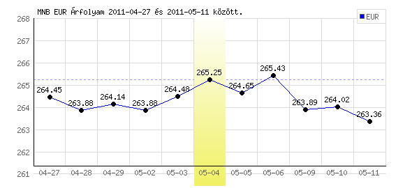 Euró grafikon - 2011. 05. 04.