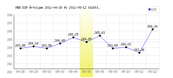 Euró grafikon - 2011. 05. 05.