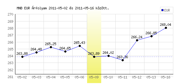 Euró grafikon - 2011. 05. 09.