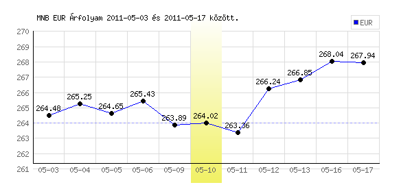 Euró grafikon - 2011. 05. 10.