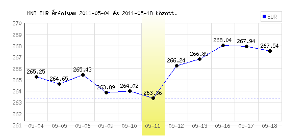 Euró grafikon - 2011. 05. 11.