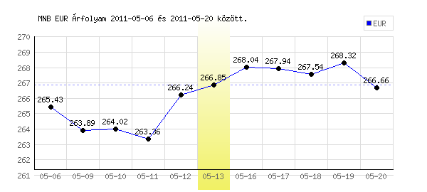 Euró grafikon - 2011. 05. 13.