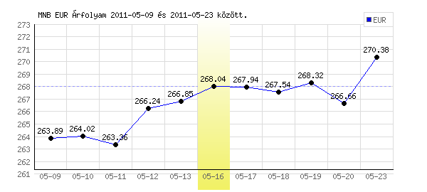 Euró grafikon - 2011. 05. 16.
