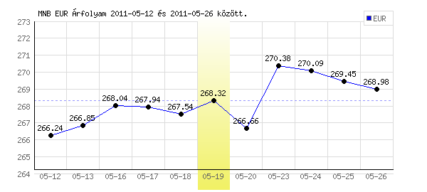 Euró grafikon - 2011. 05. 19.