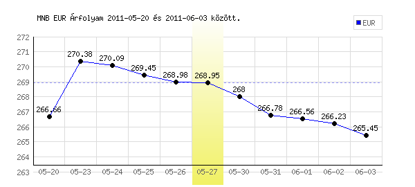 Euró grafikon - 2011. 05. 27.