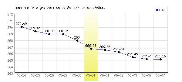 Euró grafikon - 2011. 05. 31.