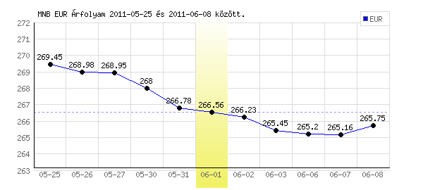 Euró grafikon - 2011. 06. 01.