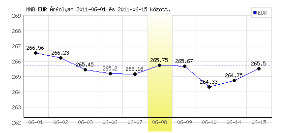 Euró grafikon - 2011. 06. 08.