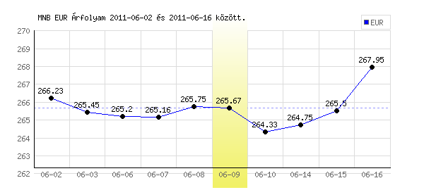 Euró grafikon - 2011. 06. 09.