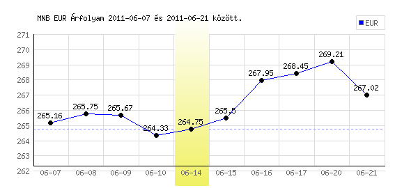 Euró grafikon - 2011. 06. 14.