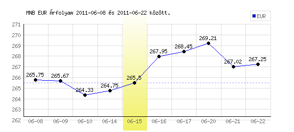 Euró grafikon - 2011. 06. 15.