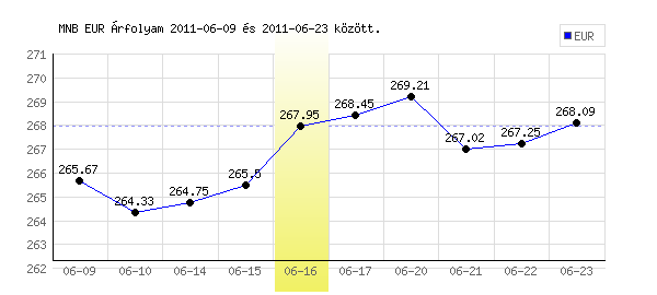 Euró grafikon - 2011. 06. 16.