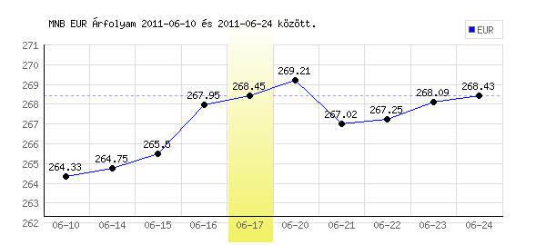 Euró grafikon - 2011. 06. 17.