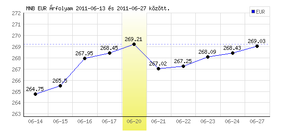 Euró grafikon - 2011. 06. 20.