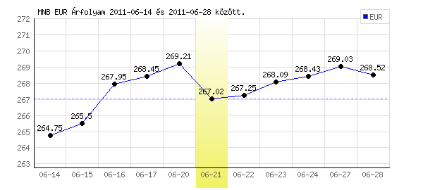 Euró grafikon - 2011. 06. 21.