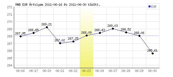 Euró grafikon - 2011. 06. 23.
