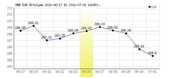 Euró grafikon - 2011. 06. 24.