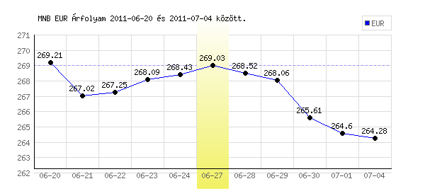 Euró grafikon - 2011. 06. 27.