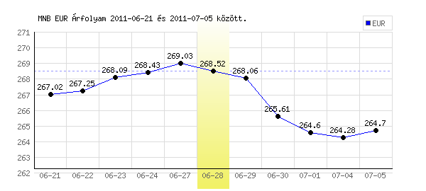 Euró grafikon - 2011. 06. 28.