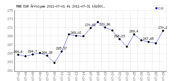 Euró grafikon - 2011. 07.
