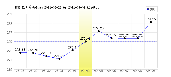 Euró grafikon - 2011. 09. 02.