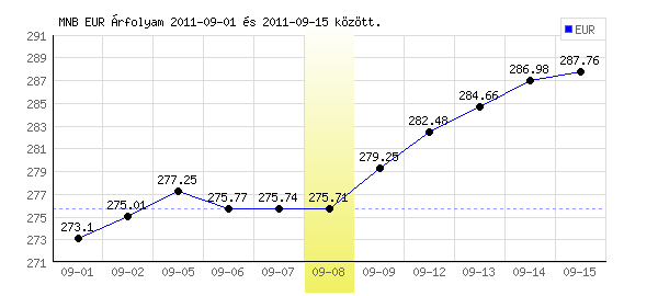 Euró grafikon - 2011. 09. 08.