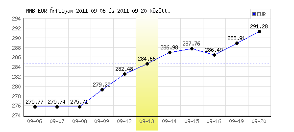 Euró grafikon - 2011. 09. 13.