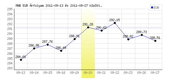Euró grafikon - 2011. 09. 20.