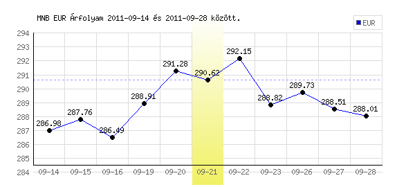 Euró grafikon - 2011. 09. 21.