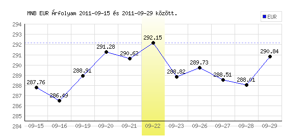 Euró grafikon - 2011. 09. 22.