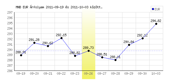Euró grafikon - 2011. 09. 26.