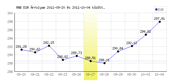 Euró grafikon - 2011. 09. 27.