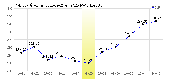 Euró grafikon - 2011. 09. 28.