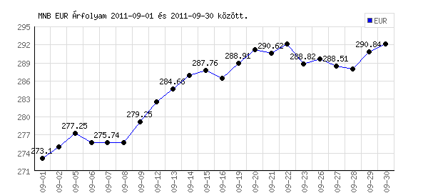 Euró grafikon - 2011. 09.