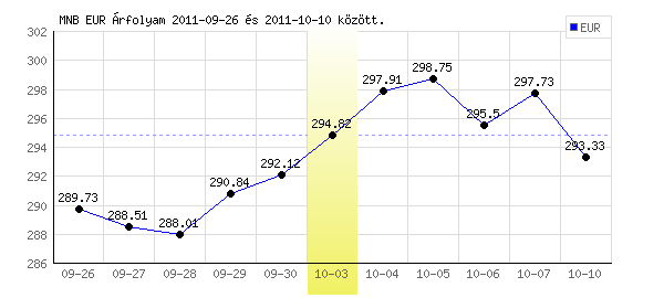 Euró grafikon - 2011. 10. 03.