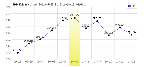 Euró grafikon - 2011. 10. 05.