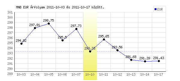 Euró grafikon - 2011. 10. 10.