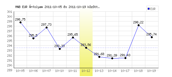 Euró grafikon - 2011. 10. 12.