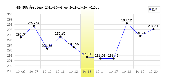 Euró grafikon - 2011. 10. 13.