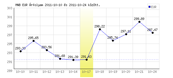 Euró grafikon - 2011. 10. 17.