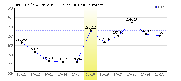Euró grafikon - 2011. 10. 18.