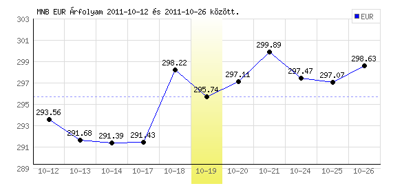 Euró grafikon - 2011. 10. 19.