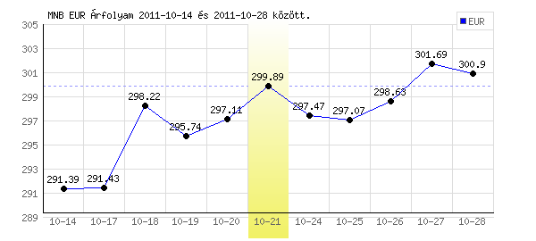 Euró grafikon - 2011. 10. 21.