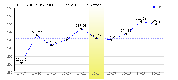 Euró grafikon - 2011. 10. 24.
